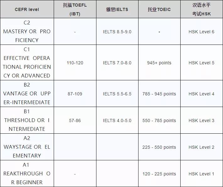 雅思cefr对照表图片