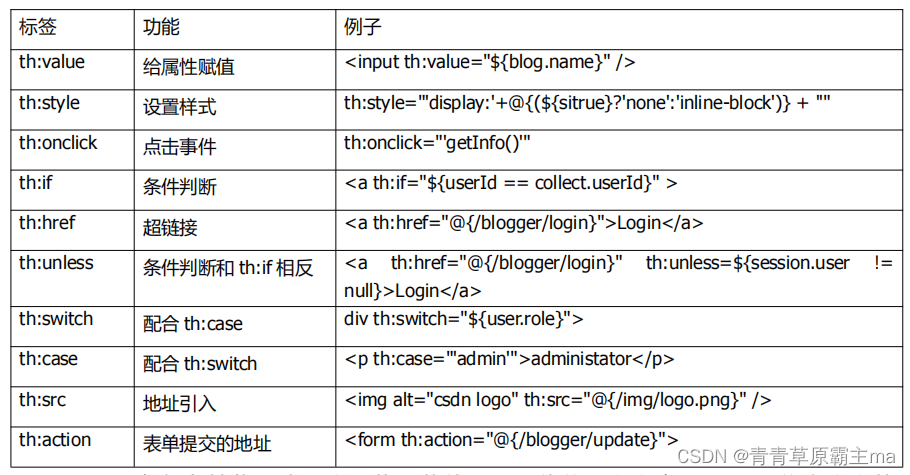 SpringBoot集成Thymeleaf