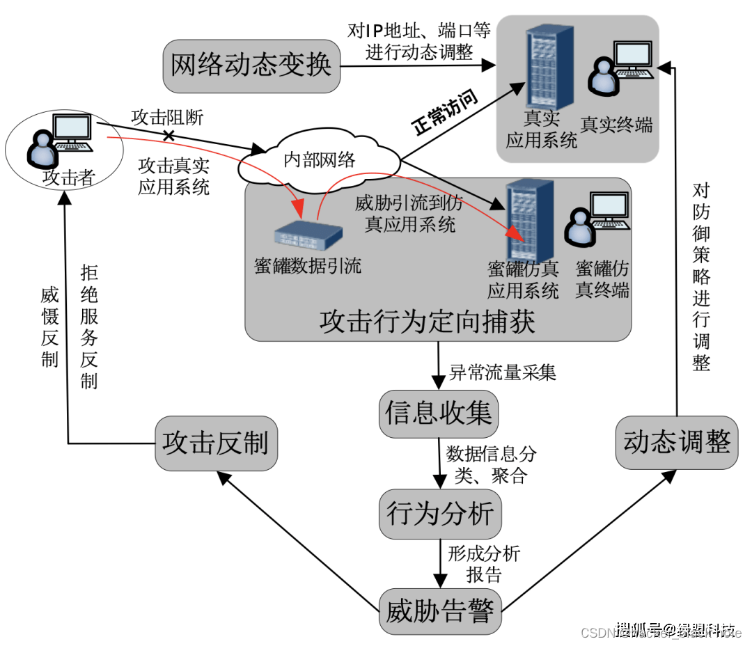 威胁狩猎介绍 Csdn博客 