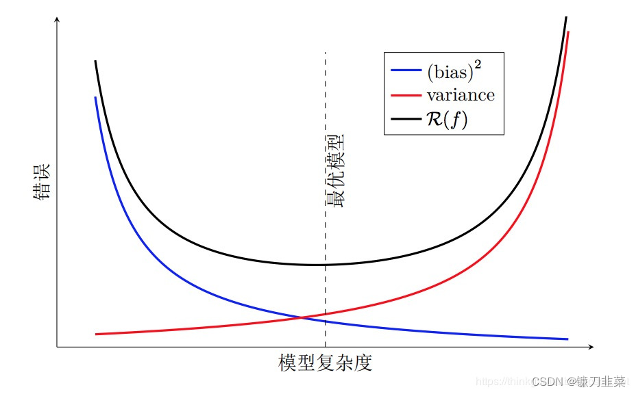 模型复杂度