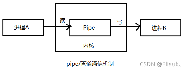 通信机制