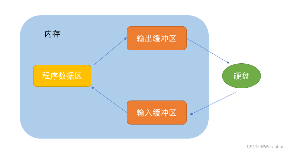 【C语言】文件操作