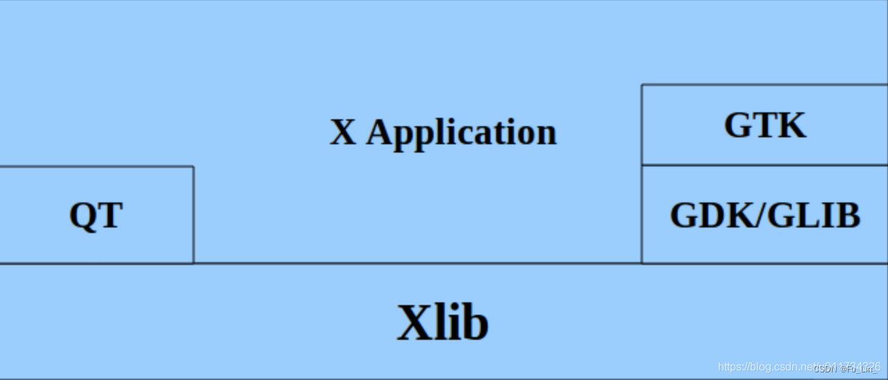 linux图形界面总结——X、Xorg、WM、QT、GTK、KDE、GNOME的区别与联系
