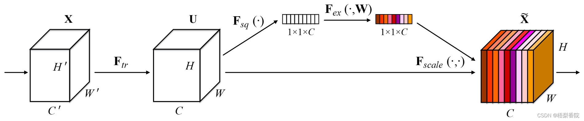 Diagram of a Squeeze-and-Excitation building block