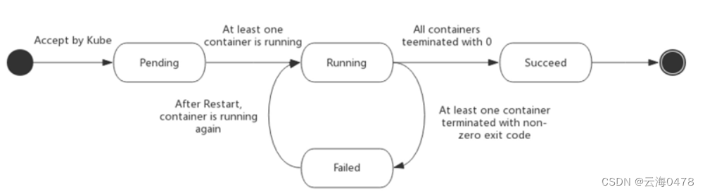 Kubernetes----Pod,资源对象文件