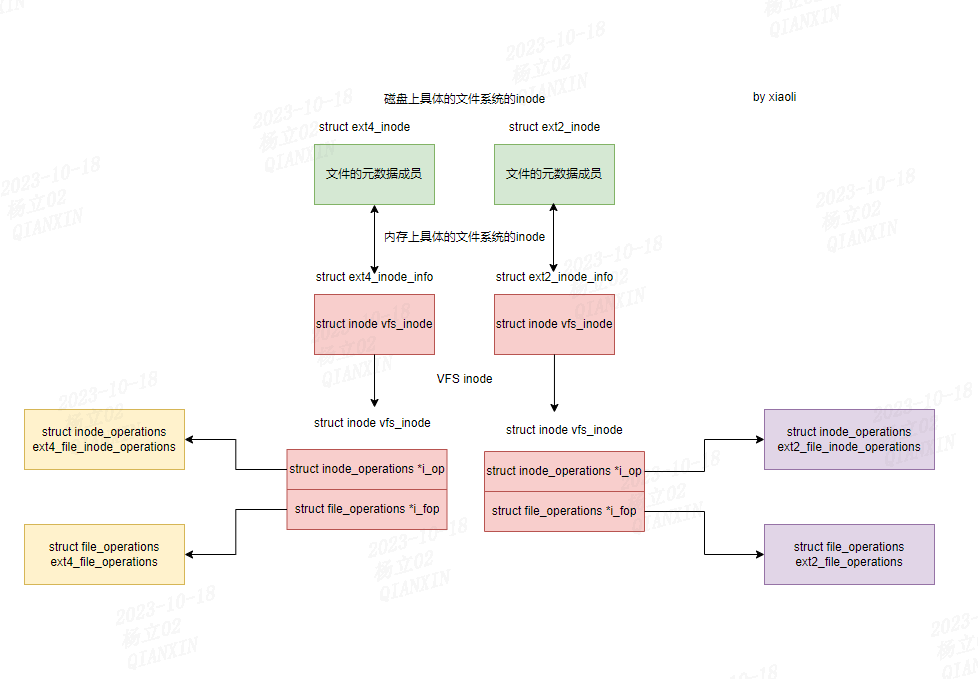 Linux文件系统 struct inode 结构体解析