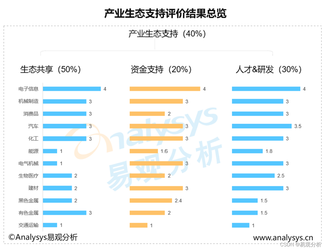 2022中国产业数字化发展成熟度行业指数分析—— 重视差异，结合自身要素禀赋，推进产业精细化治理