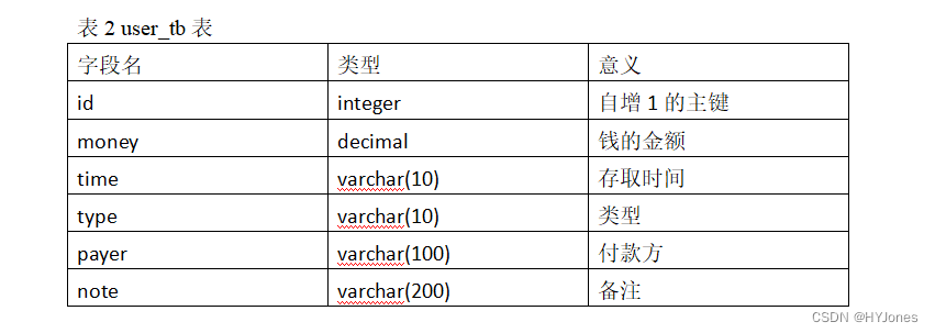 字段名	类型	意义id	integer	自增1的主键money	decimal	钱的金额time	varchar(10)	存取时间type	varchar(10)	类型payer	varchar(100)	付款方note	varchar(200)	备注