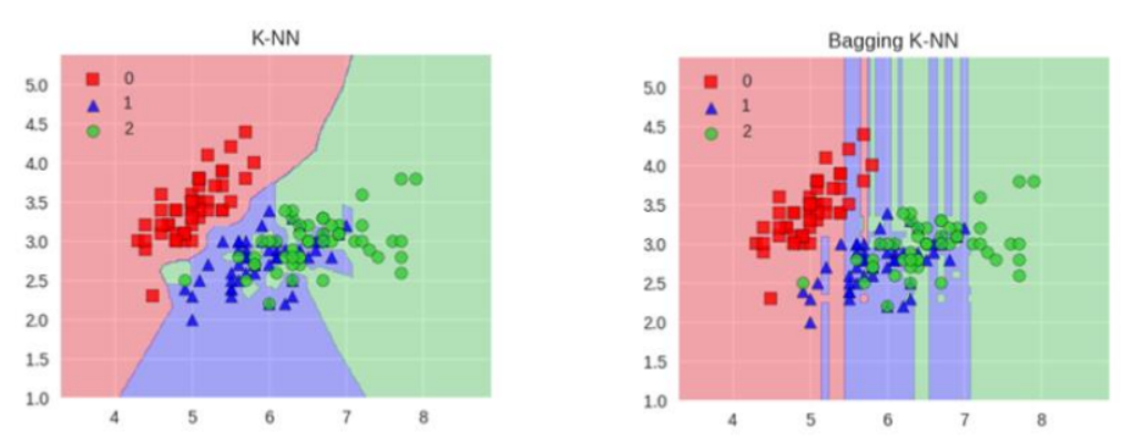 [外链图片转存失败,源站可能有防盗链机制,建议将图片保存下来直接上传(img-TxyF84zx-1641976738311)(F:\Python学习\唐宇迪-python数据分析与机器学习实战\学习随笔\10集成算法与随机森林与案例\笔记图片\image-20220112135946778.png)]