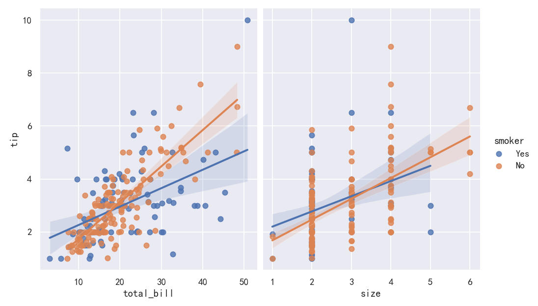 seaborn从入门到精通03-绘图功能实现04-回归拟合绘图Estimating regression fits