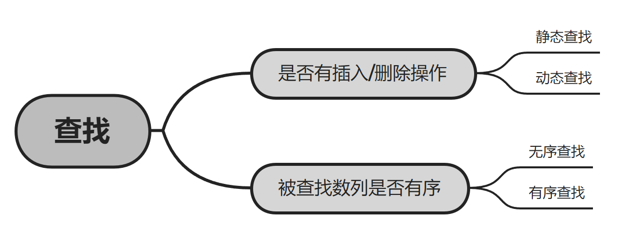 粗略的查找分类