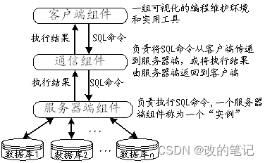 SQL Server 服务器安装配置和使用