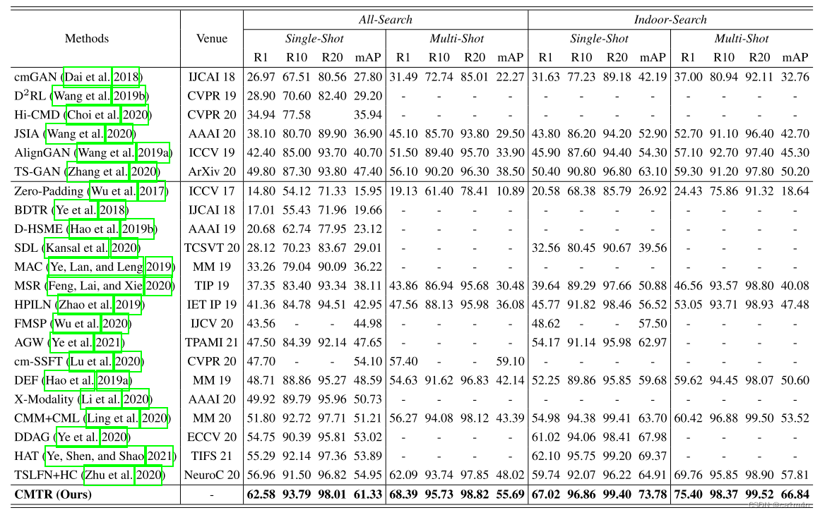 comparison with CNN-based methods