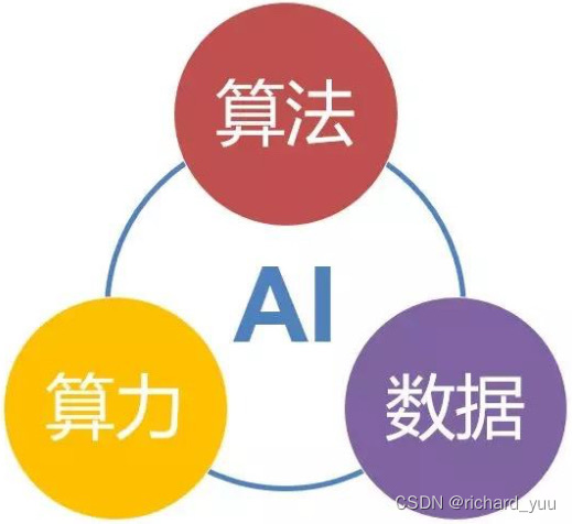 【机器学习】模型、算法与数据—机器学习三要素