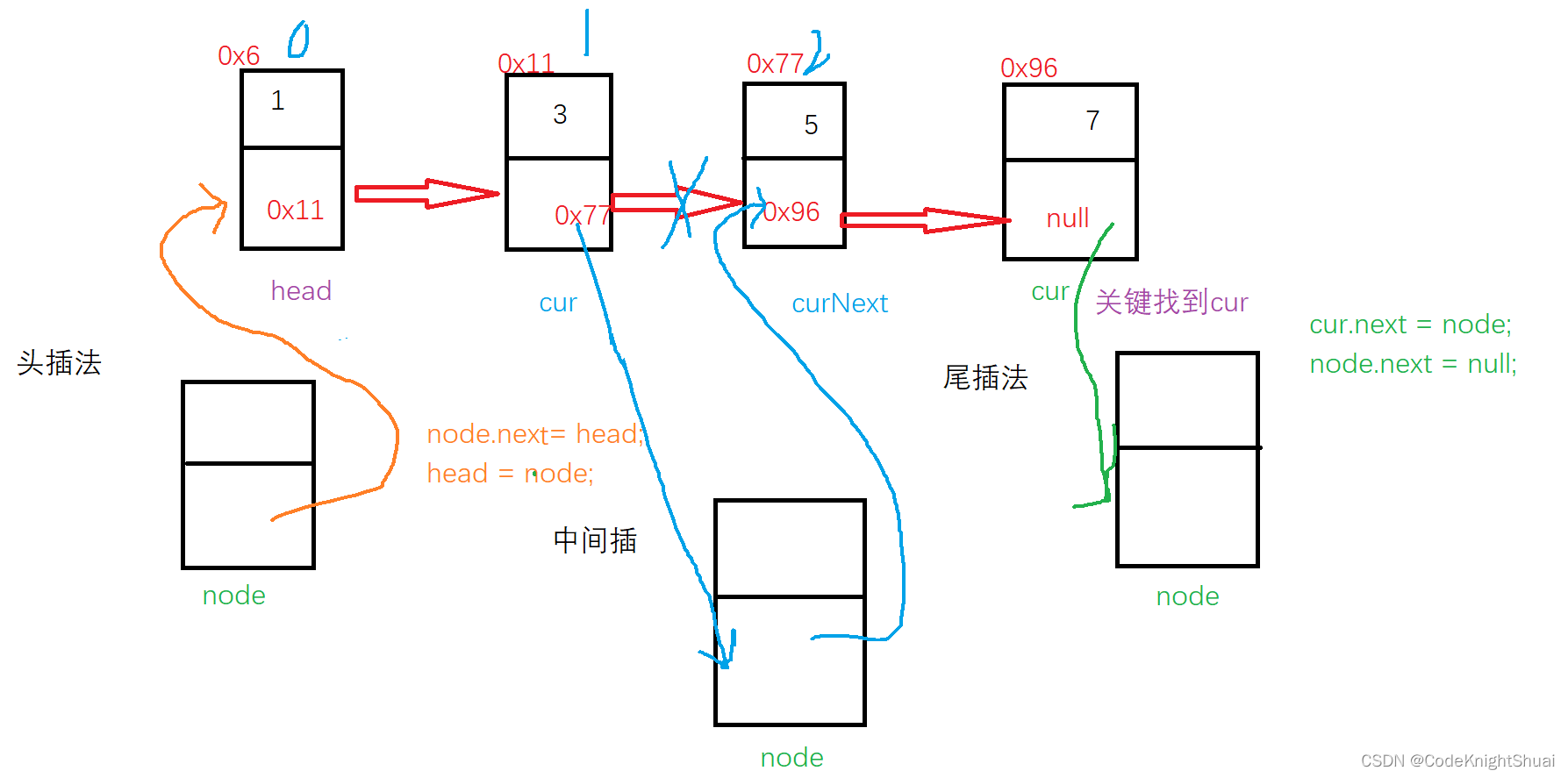 Java 链表与LinkedList