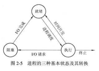 进程的三种基本状态及其转换图。