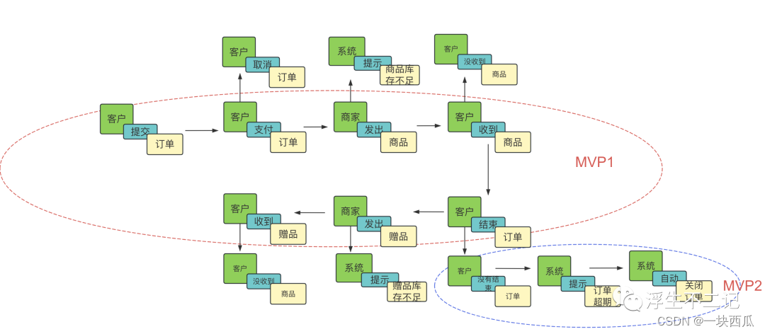 软件流程设计之事件风暴EventStorming