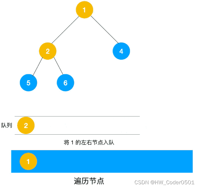 算法总结-深度优先遍历和广度优先遍历