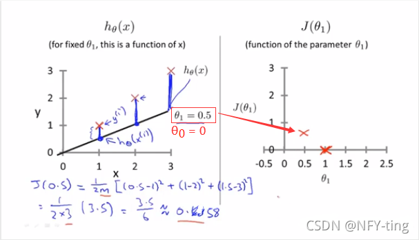 θ1=0.5，θ0=0时的假设函数和代价函数