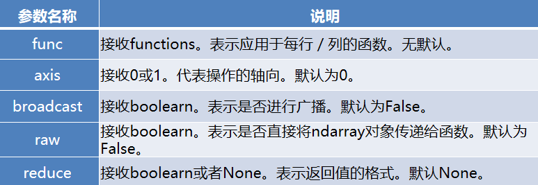 4.4 使用分组聚合进行组内计算