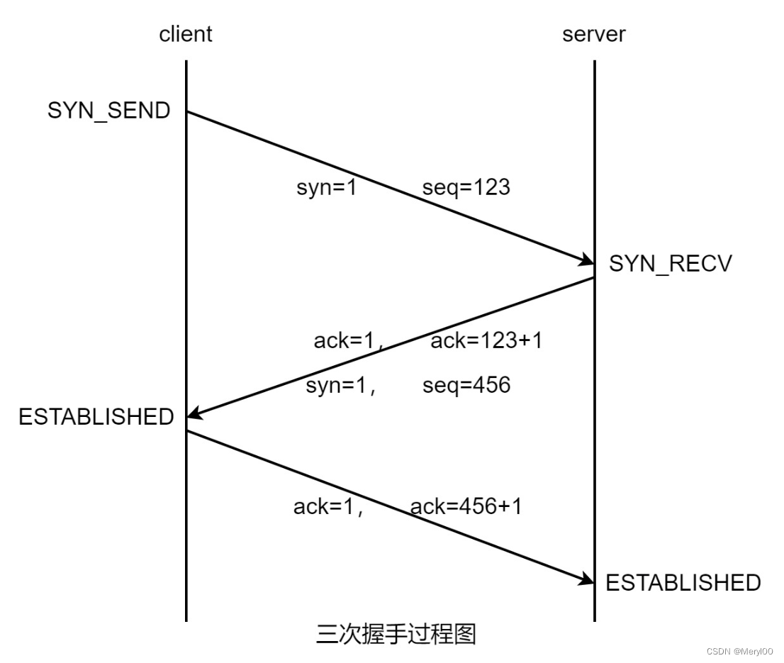 TCP的三次握手