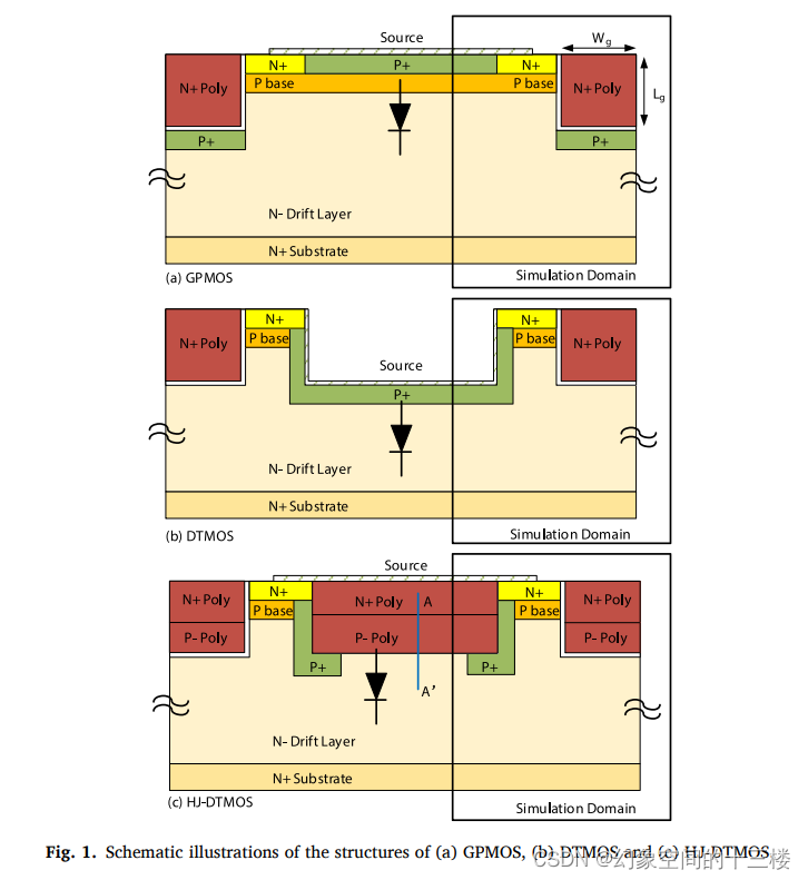 一种基于异质结的SiC功率双沟道MOSFET，具有改进的开关性能和反向恢复。