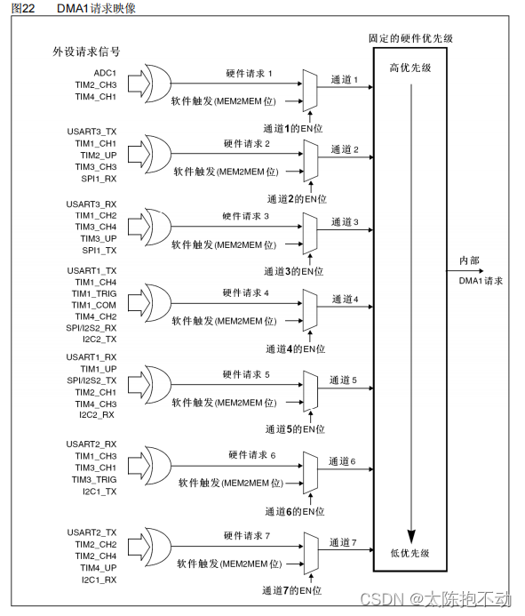 DMA1对应外设