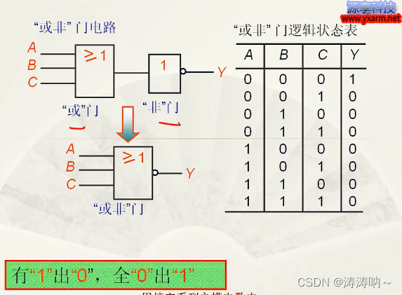 《一周搞定数电》-逻辑门_同相三态门的逻辑功能-CSDN博客