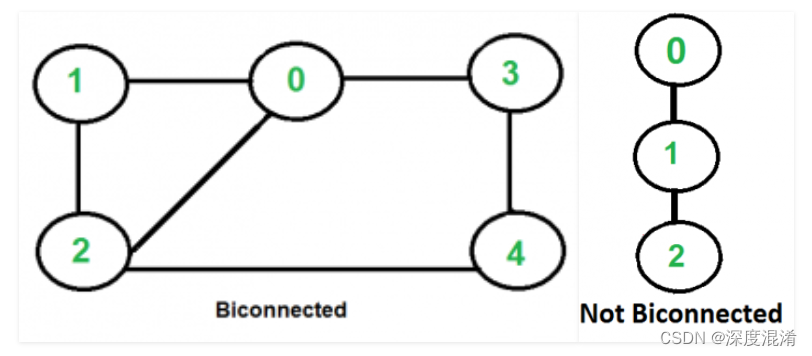 C#，图论与图算法，双连通图（Biconnected Components of Graph）的算法与源代码