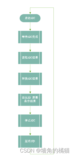 ADC流程