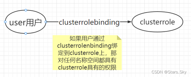 【云原生 | Kubernetes 实战】18、K8s 安全实战篇之 RBAC 认证授权（上）