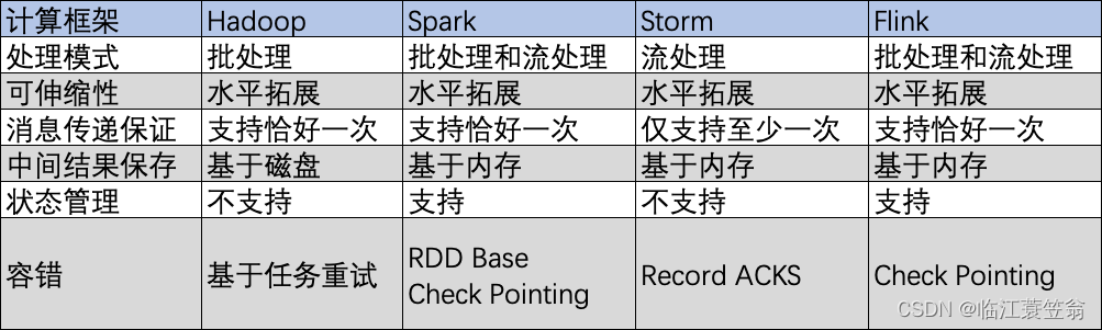 大数据-计算框架选型与对比