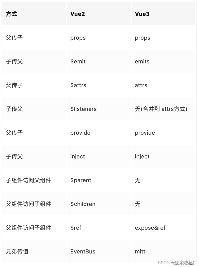 前后端分离——SpringBoot+Vue——3天速成企业级项目