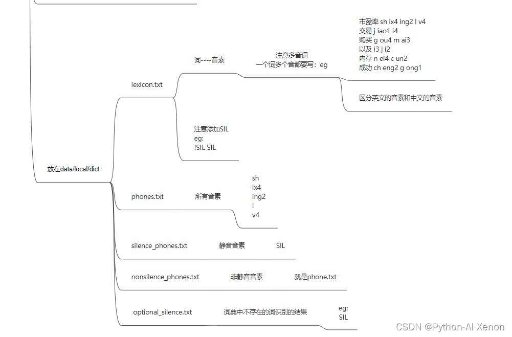 [外链图片转存失败,源站可能有防盗链机制,建议将图片保存下来直接上传(img-a9BW7Eko-1668344105714)(E:\滇西科技师范学院大三\语音识别技术kaldi\学习笔记二(L的生成)]\2.png)