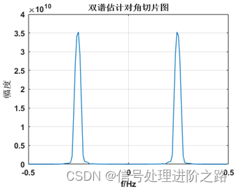 高阶谱特征提取-CSDN博客