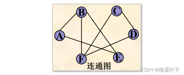 【数据结构】连通图,连通分量与强连通图,强连通分量—区别在于强