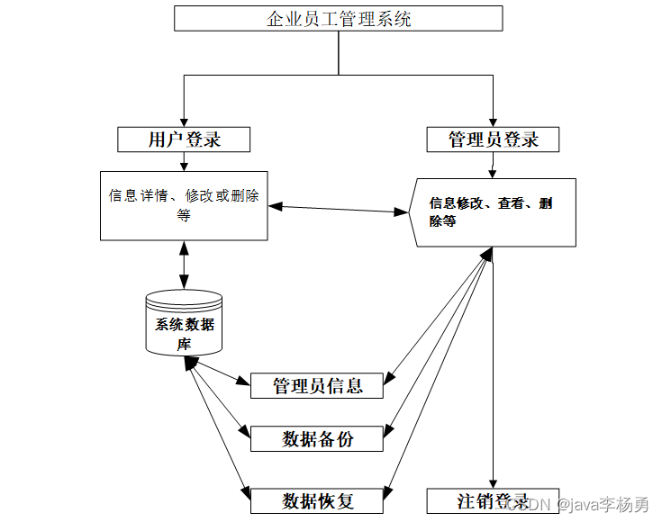 一个基于Springmvc+vue的员工信息管理系统详细设计