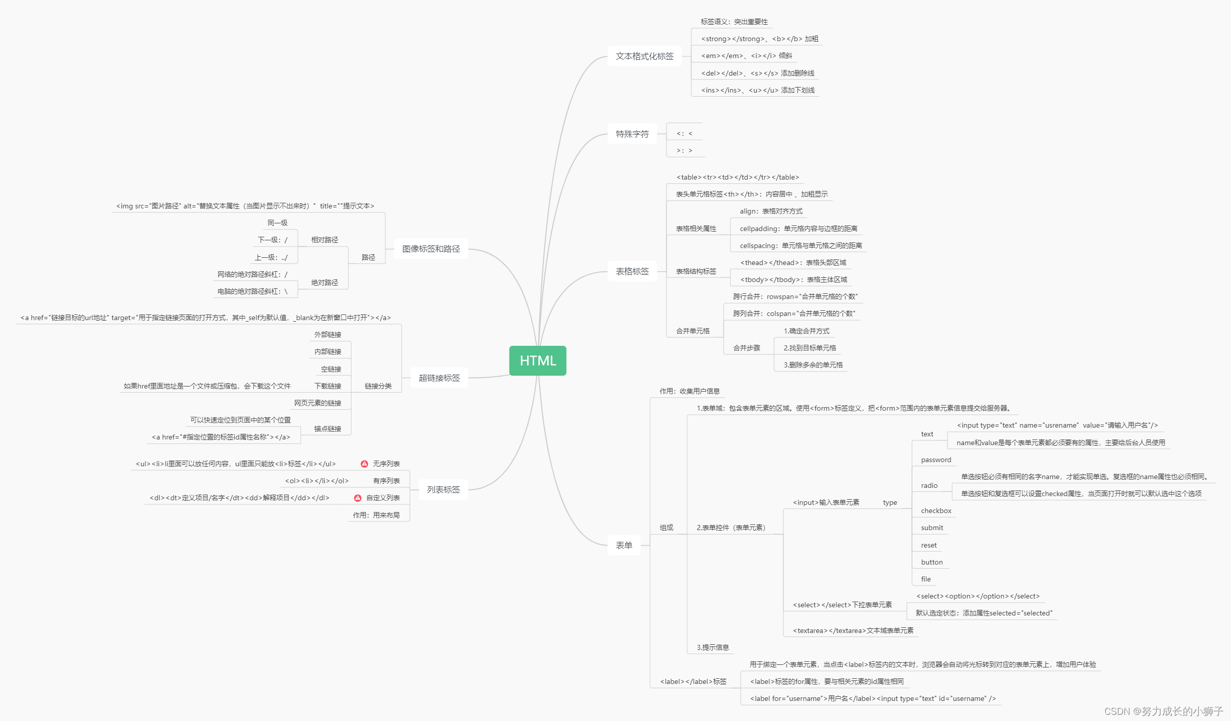 【前端自学】Day1+Days HTML+部分CSS思维导图(基础)-CSDN博客