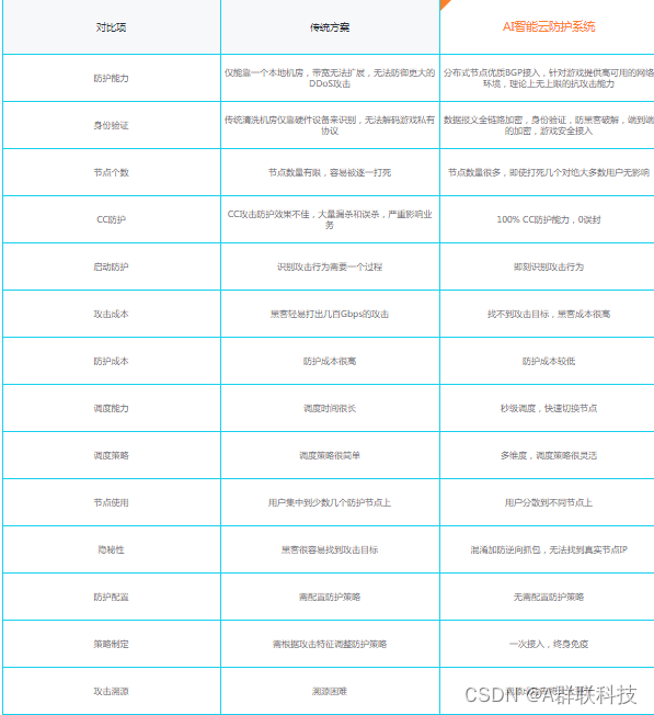 网站服务器怎么做防御？遇到攻击如何解决？