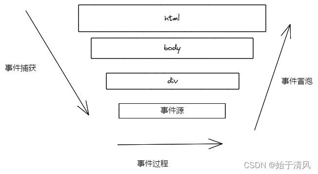 DOM事件模型