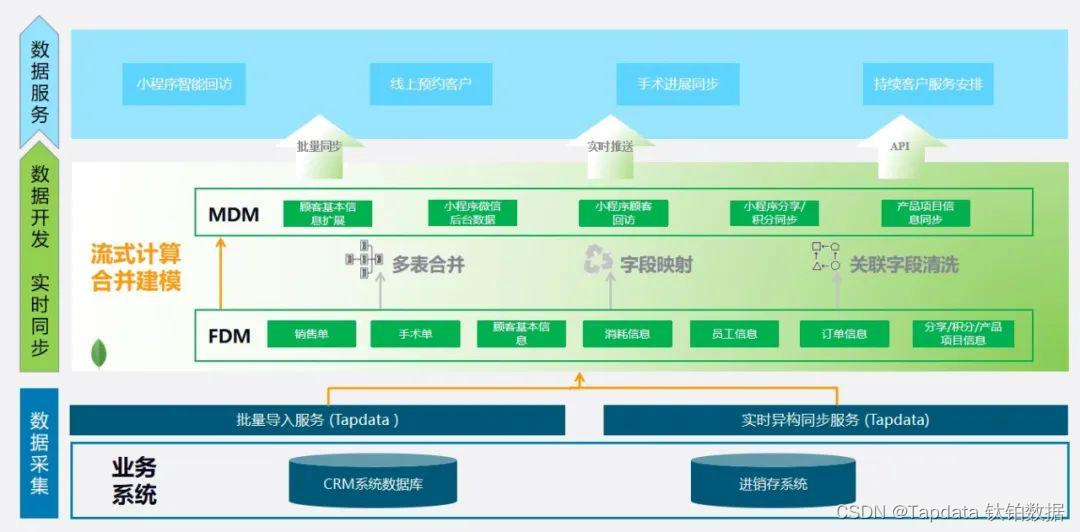 碧莲盛 x Tapdata：实时数据如何赋能医疗美容行业，助力医疗决策及个性化服务升级