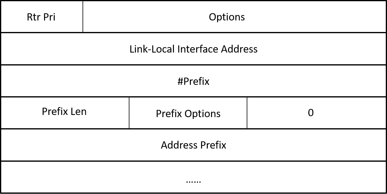 OSPFv3中LSA详解(四)——Link LSA详解_link-lsa-CSDN博客