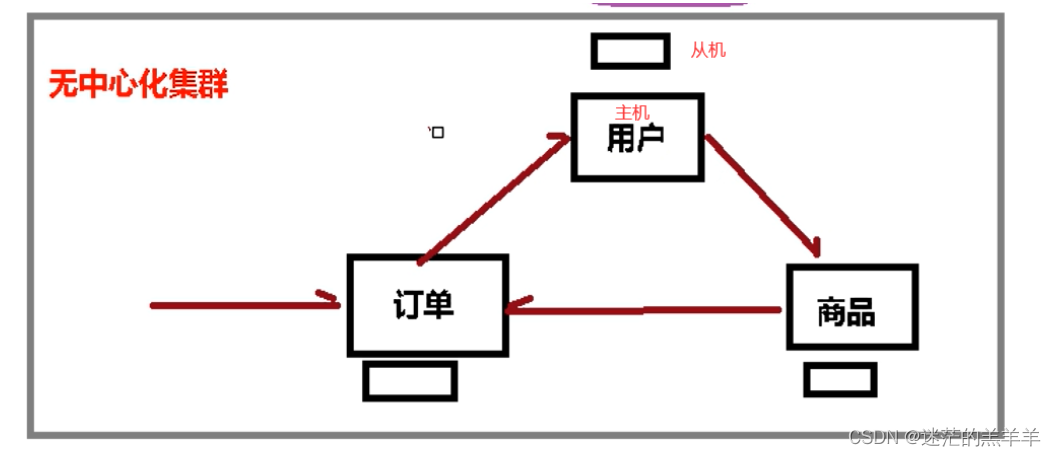 Redis集群(新)