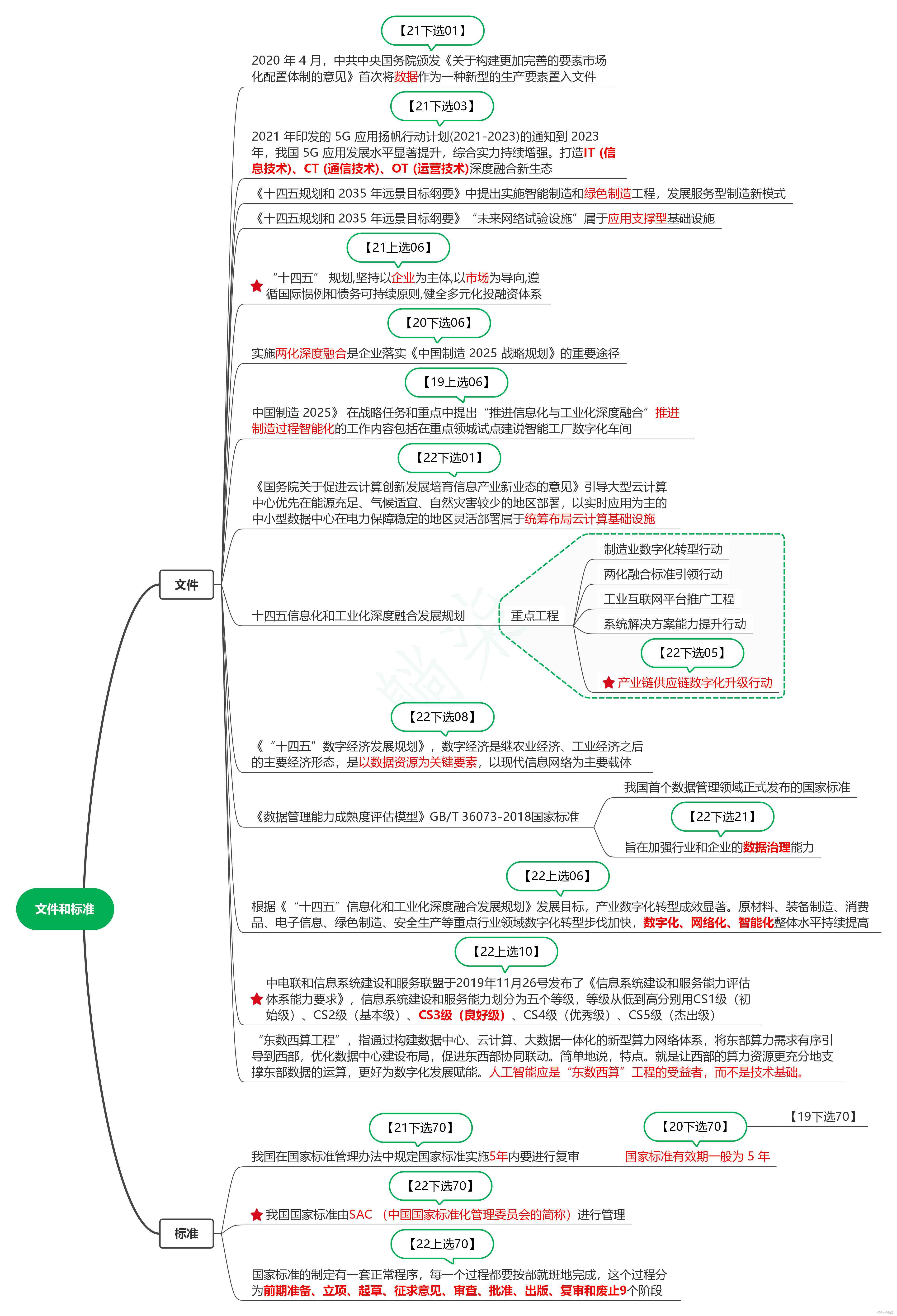 学系统集成项目管理工程师（中项）系列02_文件和标准