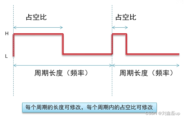 STM32基于CubeIDE和HAL库 基础入门学习笔记：功能驱动与应用