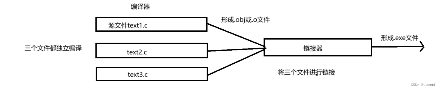 程序运行环境(简介)预编译(详细)_在程序源文件开头注明程序运行环境-CSDN博客