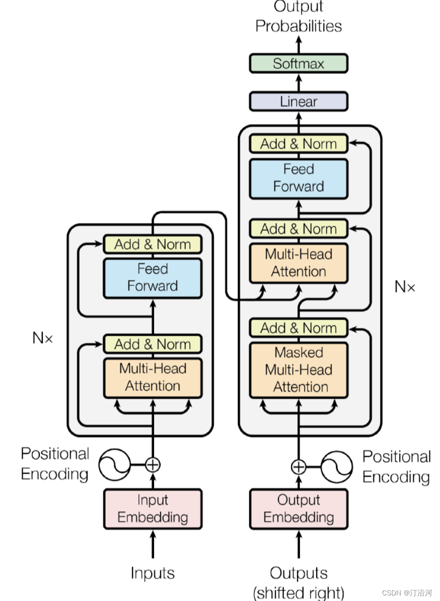 5 时间序列预测入门：LSTM+Transformer