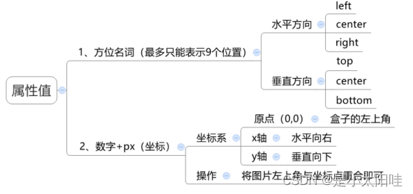 初识CSS+字体文本样式+背景相关属性_使用css的背景和字体样式效果实现初相遇-CSDN博客