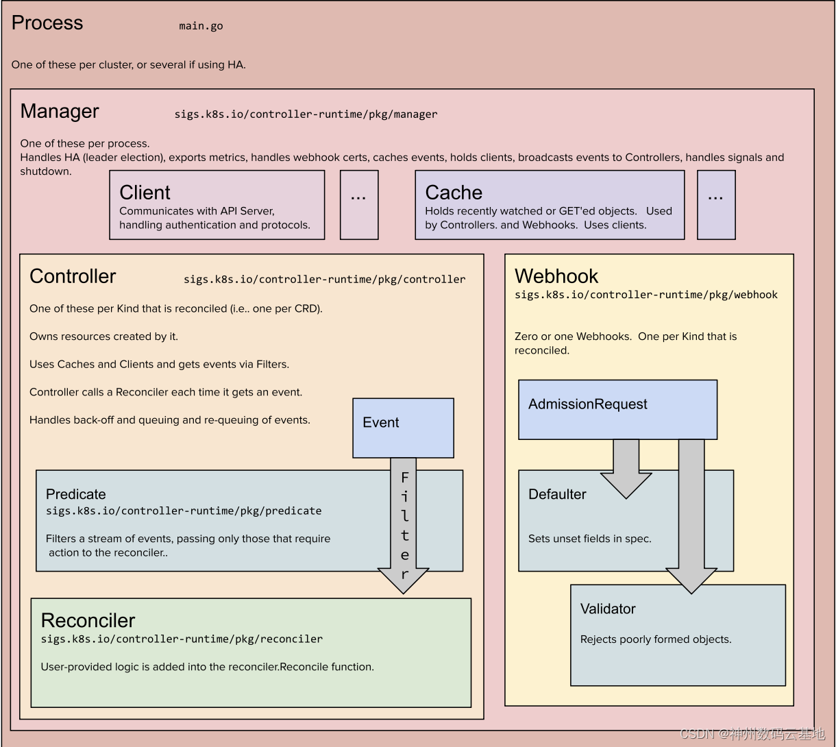 Einführung in das Controller-Laufzeit-Framework