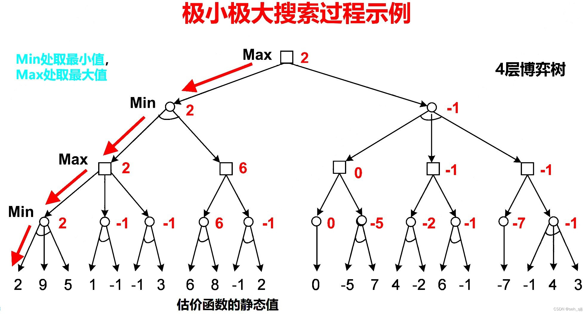 极大极小搜索过程